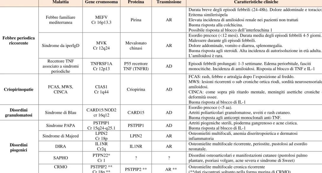 Tab.  3  Le  Malattie Autoinfiammatorie-  Modificata  da  Gattorno  M,  Federici  S,  Pelagatti  MA et  al