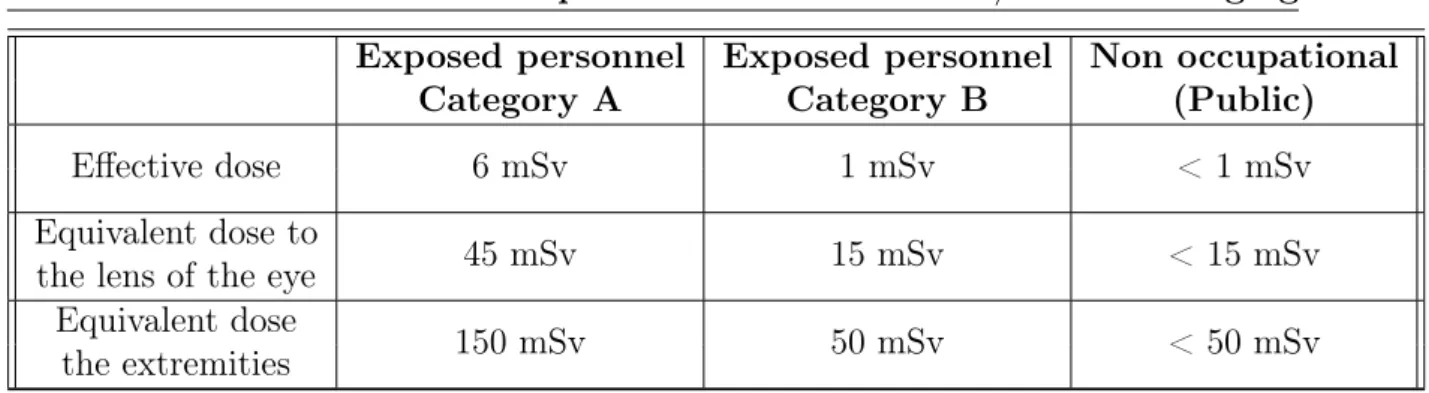 Table 3.1: Radition dose limits for not exposed people (Public) and for exposed personnel.