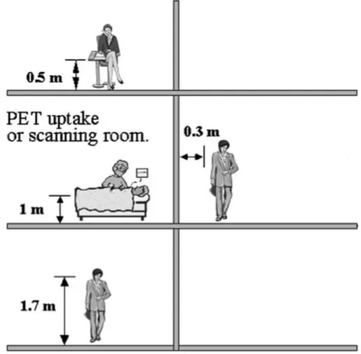 Figure 3.7: Generally accepted source and target distances used for floor and ceiling barrier calculation [90].