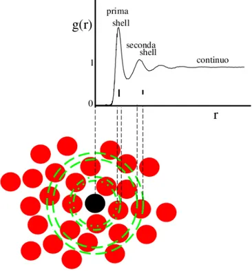 Figura 1.7: Collegamento tra i picchi della g(r) e la disposizione delle particelle attorno ad una centrale