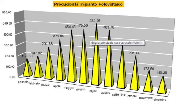 Figura 34: Grafico che descrive il flusso economico e il tempo di ritorno dell’investimento 