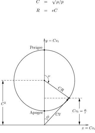 Figura 2.10. Odografa modificata di un orbita ellittica