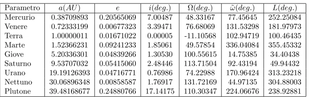 Tabella 3.1. Parametri orbitali al 1 gennaio 2000 (j2000)