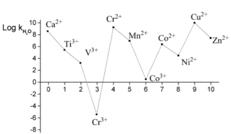 Figure 1.3 Dependence of the rate constant of the H 2 O exchange process on the number of  d electrons in different cations (Helm and Merbach, 1999)