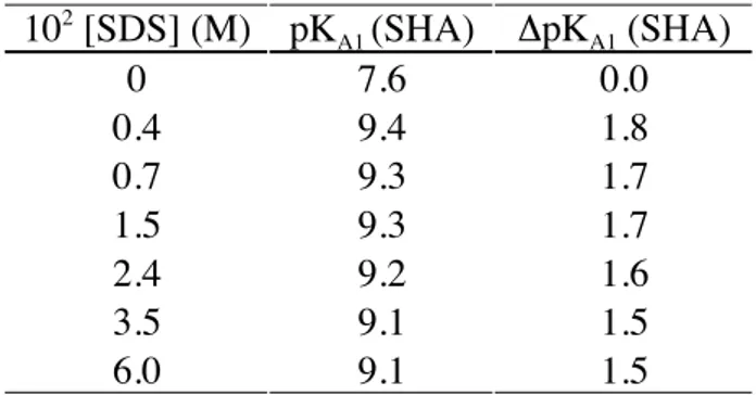 Table 3.1 Dependence of SHA pK A1  on SDS concentration.  10 2  [SDS] (M)  pK A1  (SHA)  ΔpK A1  (SHA)  0  7.6  0.0  0.4  9.4  1.8  0.7  9.3  1.7  1.5  9.3  1.7  2.4  9.2  1.6  3.5  9.1  1.5  6.0  9.1  1.5 