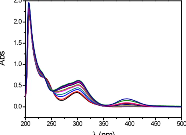 Figure 3.7 Spectral changes recorded during a spectrophotometric titration of SHA with  Ni(II)