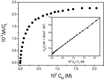 Figure  3.8  Binding  isotherm  deriving  from  a  spectrophotometric  titration  of  SHA  with  Ni(II)