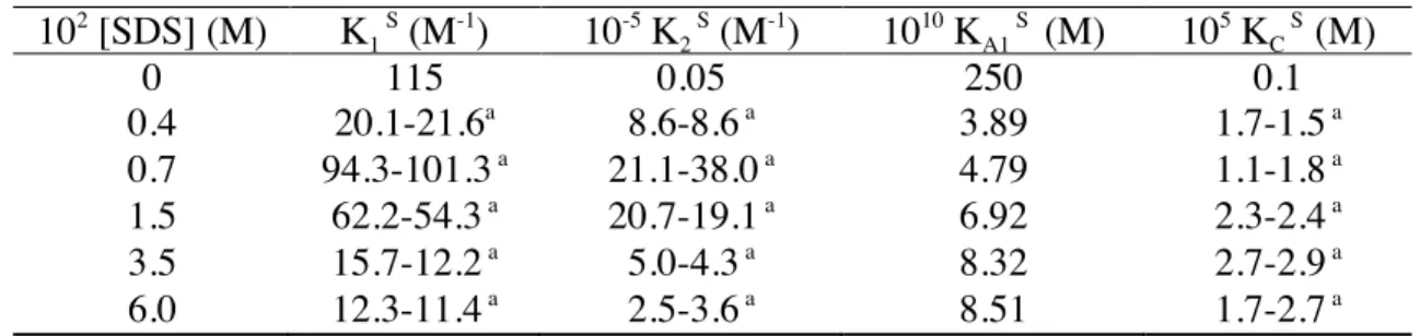 Table 3.2 Dependence of the equilibrium constants on [SDS] for the Ni(II)/SHA system at  298 K and I = 0.2 M (NaClO 4 )