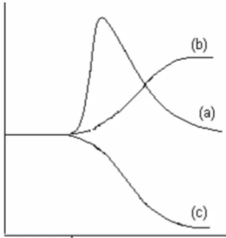 Figure 3.4 Effect of surfactants on reaction rates. Curves (a) and (b) represent micellar  catalysis while curve (c) is a typical example of micellar inhibition