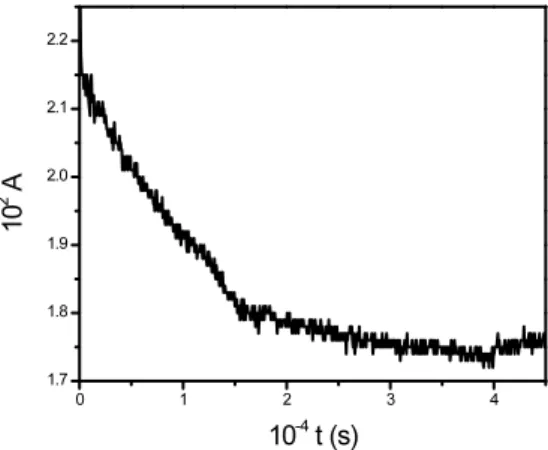 Figure 4.6 Kinetic trace recorded by spectrophotometric measurements for Fe(III). C M  =  2×10 -4  M, λ = 532 nm, [H + ] = 0.1 M, I = 1 M (HClO 4 /NaClO 4 ) and T = 298 K
