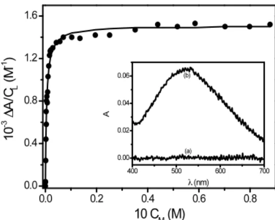 Figure  4.7  Binding  isotherm  for  the  interaction  of  Fe(III)  with  BHA  at  I  =  1 M  (HClO 4 /NaClO 4 )  and  T  =  298  K