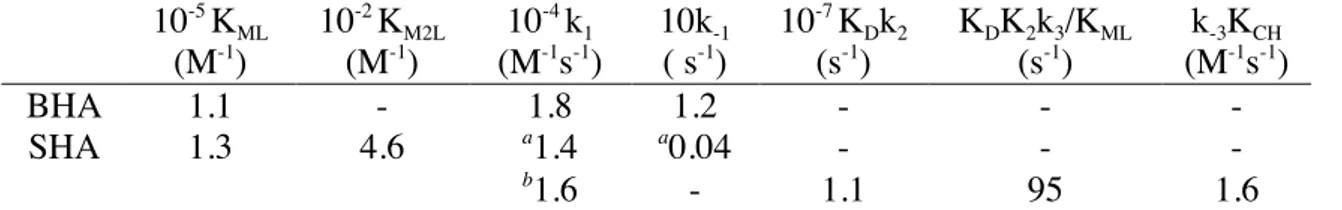Table 4.3 Reaction parameters for complex formation reactions of Fe(III) with BHA and  SHA; I = 1 M (HClO 4 /NaClO 4 ), T = 298 K