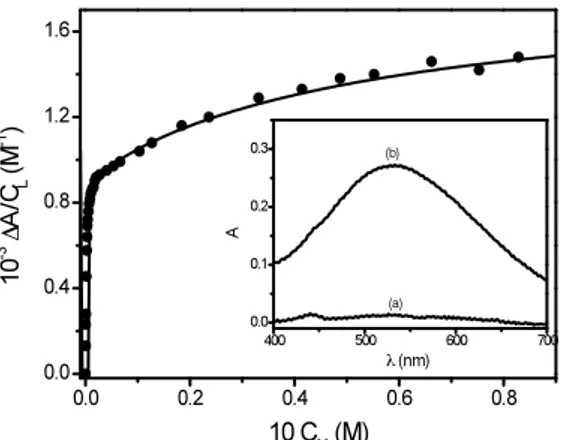 Figure  4.9  Binding  isotherms  for  the  interaction  of  Fe(III)  with  SHA  at  I=1 M  (HClO 4 /NaClO 4 )  and  T  =  298  K