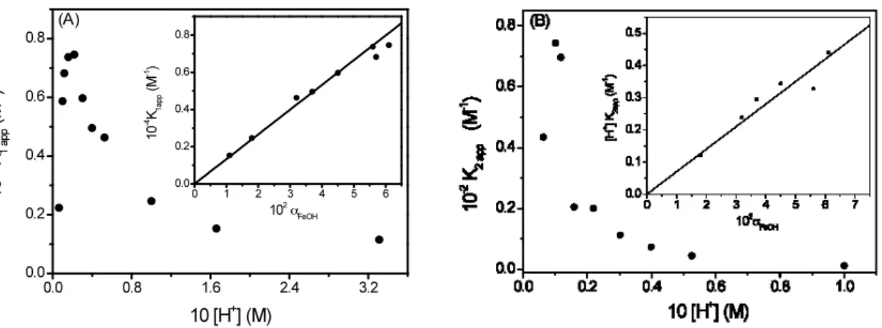 Figure  4.10  Dependence  of  the  apparent  binding  constants,  K 1app   and  K 2app ,  for  the  Fe(III)/SHA system on [H + ] at I = 1 M (HClO 4 /NaClO 4 ) and T = 298 K; (A) plot of K 1app  vs  [H + ],  inset:  dependence  of  K 1app   on  α FeOH 