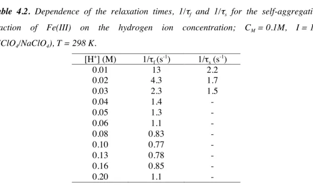Table  4.2.  Dependence  of  the  relaxation  times,  1/τ f   and  1/τ s   for  the  self-aggregation  reaction  of  Fe(III)  on  the  hydrogen  ion  concentration;  C M  = 0.1M,  I = 1M  (HClO 4 /NaClO 4 ), T = 298 K