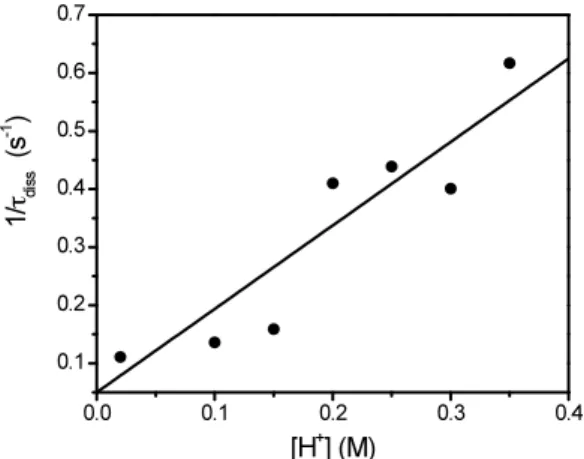 Figure 4.5 Dependence of the rate constant of trimer decomposition on the hydrogen ion  concentration; I = 1 M (HClO 4 /NaClO 4 ), T = 298 K