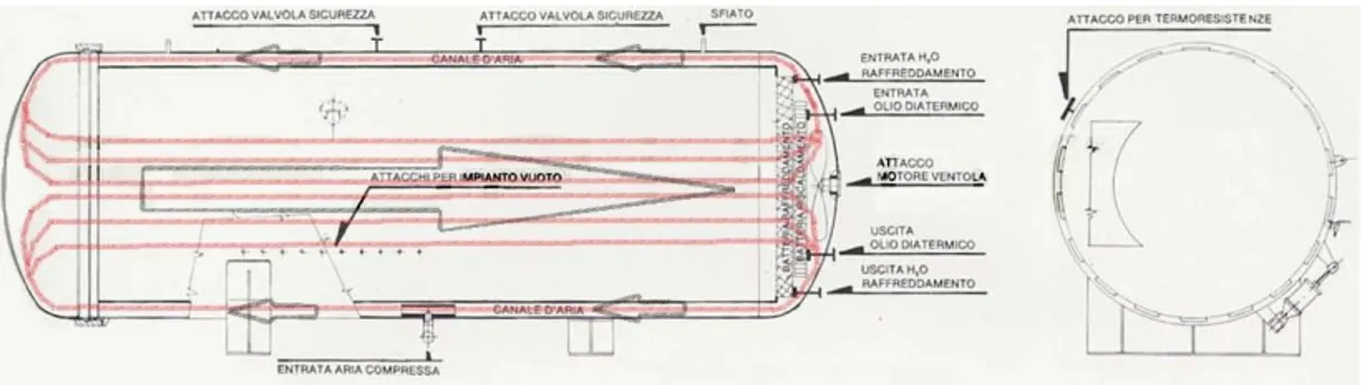 Figura 1.1: Schema autoclave 