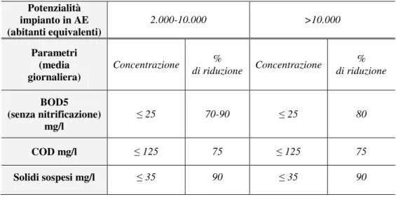 Tabella 1.1: Limiti di emissione per gli impianti di acque reflue urbane  Potenzialità  impianto in AE  (abitanti equivalenti)  2.000-10.000  &gt;10.000  Parametri  (media  giornaliera)  Concentrazione  %  di riduzione  Concentrazione  %  di riduzione  BOD