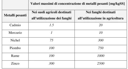 Tabella 1.7:  Caratteristiche agronomiche e microbiologiche nei fanghi destinati   all’utilizzo in agricoltura  Carbonio organico  % SS (min.)  20  Fosforo tot