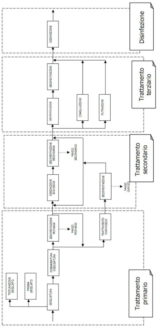 Figura 1.1: Schema a blocchi di una linea di trattamento di effluenti (con alcune parziali scelte di processo)