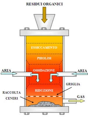 Figura 3.2: Schema di funzionamento del gassificatore in equicorrente 
