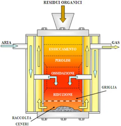 Figura 3.3: Reattore di gassificazione  in equicorrente incamiciato 