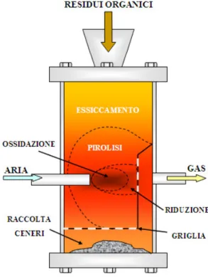 Figura 3.4: Schema di funzionamento del gassificatore a flusso traverso 