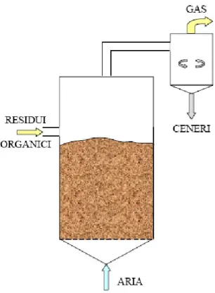 Figura 3.5: Schema di funzionamento del gassificatore a letto fluido bollente 