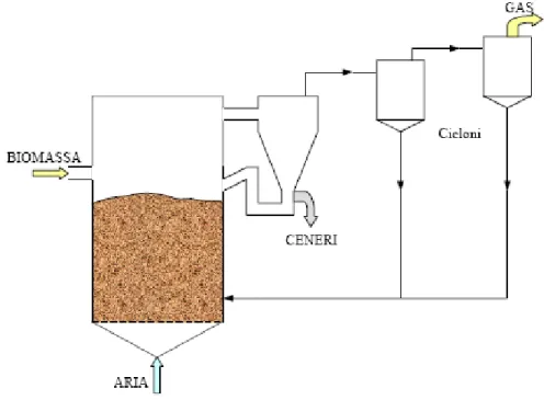 Figura 3.6: Schema di funzionamento del gassificatore a letto fluido circolante 