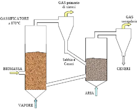 Figura 3.7: Schema di funzionamento del gassificatore a doppio letto fluido 