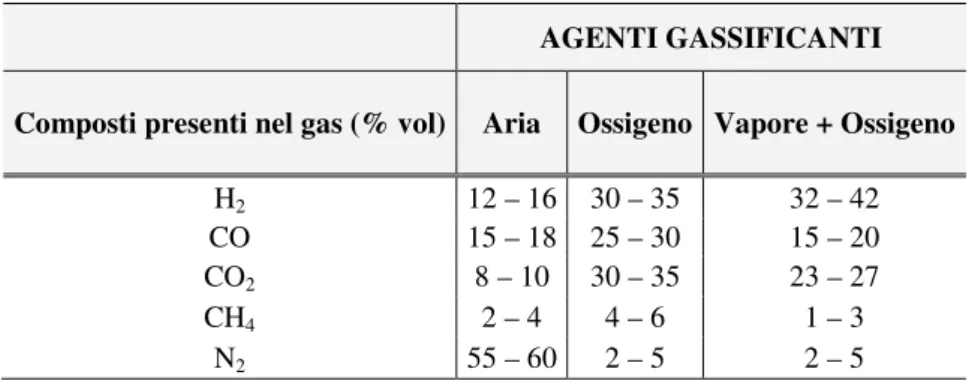 Tabella 3.1: Composizione tipica del gas al variare dell’agente di gassificazione 