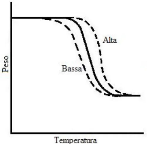 Figura 6.7: Dipendenza della curva TG dalla velocità di riscaldamento 