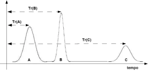 Figura 6.9: Cromatogramma che illustra vari tempi di ritenzione 