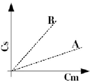 Figura 6.10 : Rappresentazione della isoterma di distribuzione per due composti distinti
