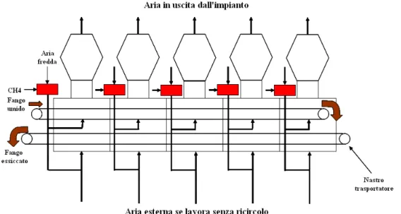 Figura 6.1: Schema dell’ impianto di essiccamento 