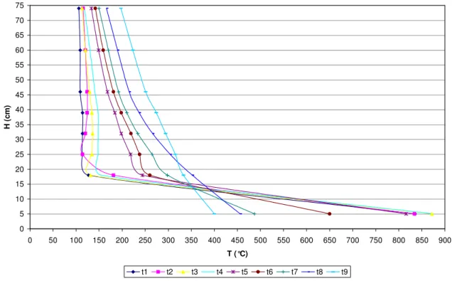 Figura 7.20: Variazione della temperatura con l’altezza del letto in diversi istanti della prova 