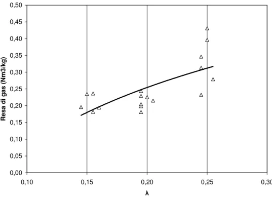 Figura 7.33  Andamento della resa di gas prodotto al variare di λ per la gassificazione della miscela al  70% pellet – 30% fango  051015202530354045 0,10 0,15 0,20 0,25 0,30 λCGE (%)
