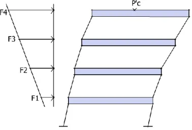 Fig. 2.1  Distribuzion e dell  fo rze ori zzont ali.  