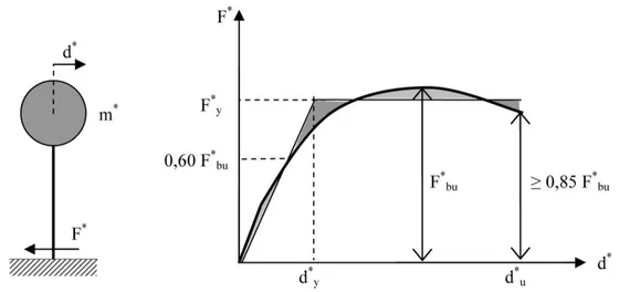 Fig. 2.2  Sistema e diagramm a bilineare eq uival ent e.  
