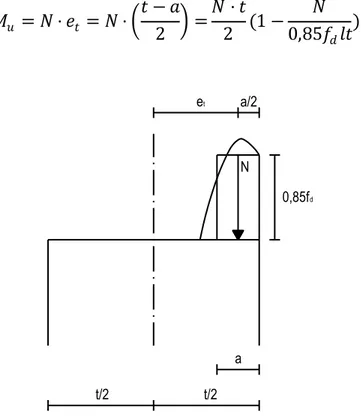 Fig. 2.4  Sezione di un a paret e sogg etta a presso flessi one o rtogon ale  al piano m edio in  fas e di rottura