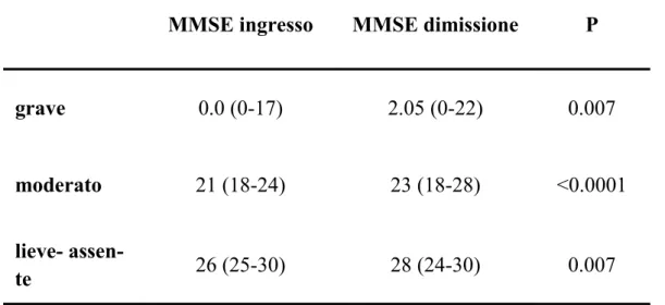 Tabella 4: Variazione del deficit cognitivo all’ingresso e alla dimis- dimis-sione in base ai gruppi di MMSE