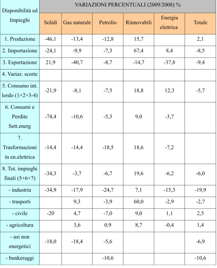 Fig.   1-7:   Variazioni   disponibilità   ed   impieghi   fonti   energetiche   biennio   2008/2009
