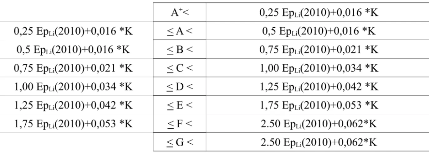 Fig. 1-11: Tabella di classificazione energetica realizzata in funzione dell'EP gl  limite (2010).
