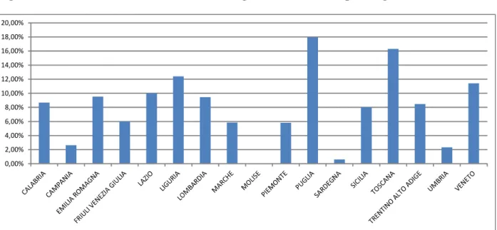Fig. 1-16: Percentuali di utilizzo di fonti energetiche alternative per Regione