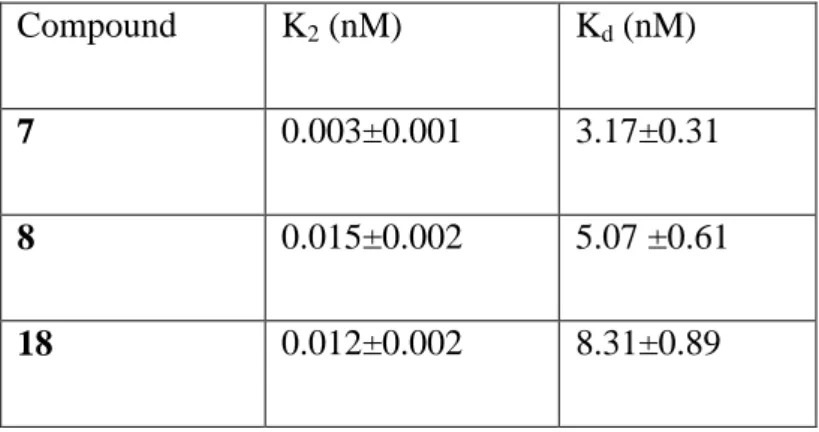 Table 2.  Values of K 2  and K d.  for the irreversible binding of compounds 7, 8, and 18 to TSPO