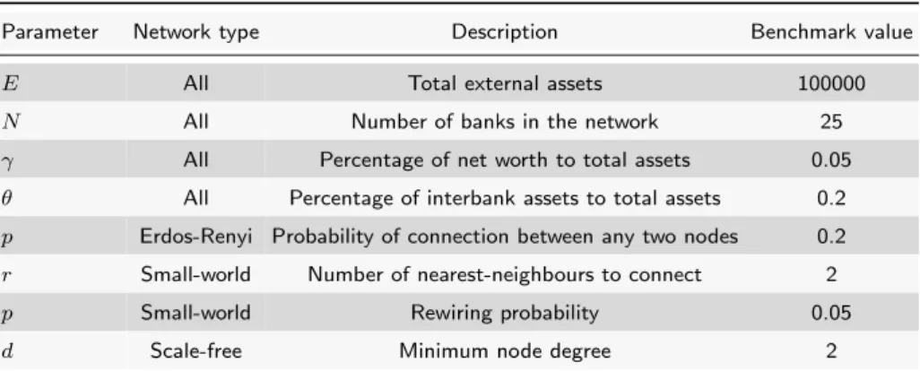 Table 1 summarizes the structural parameters meaning and benchmark value.