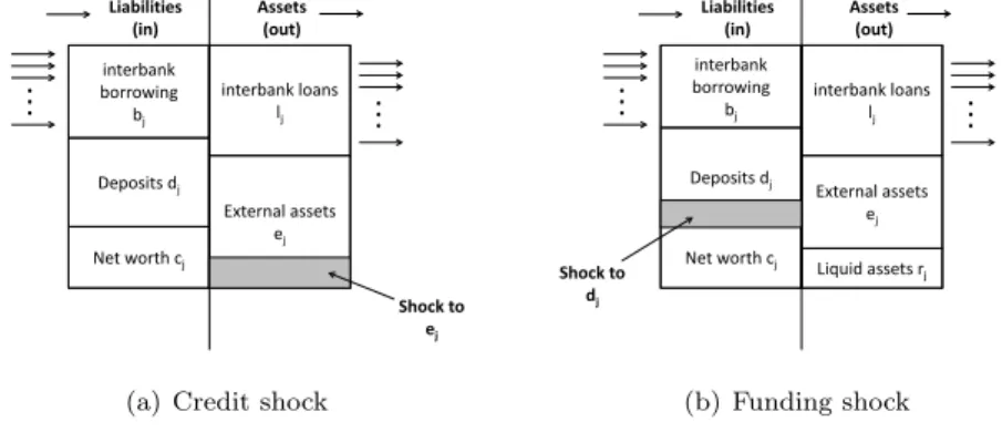 Figure 4: Balance sheet and shocks
