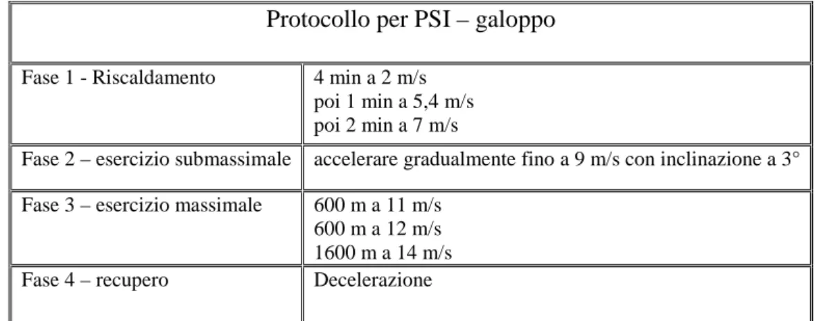 Tabella 4.2.1 – Protocollo per esecuzione di endoscopia dinamica su treadmill per PSI (galoppo)  (Parente, 1996)