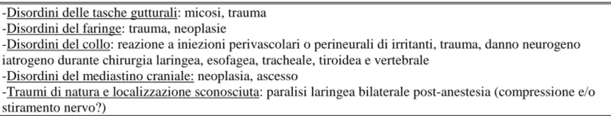 Tabella 5.2.3 – Eziologie di paralisi laringea non-RLN (McGorum, 2007 ). 