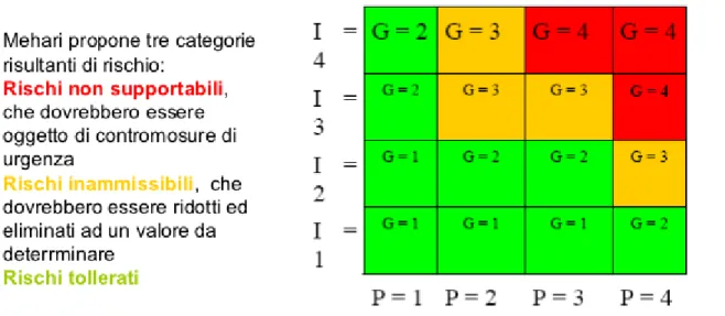 Illustrazione 3: esempio di matrice di rischio usata nella metodologia Mehari